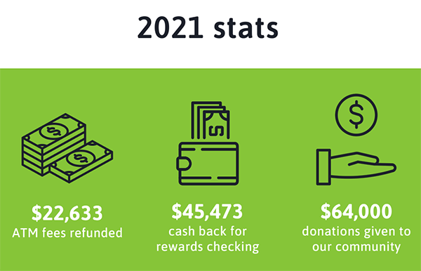 graphic of stats:$22,633 ATM fees refunded, $45,473 cash back rewards given in checking account, and $64,000 donations given to community