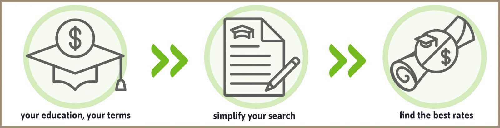 your education, your terms | simplify your search | find the best rates